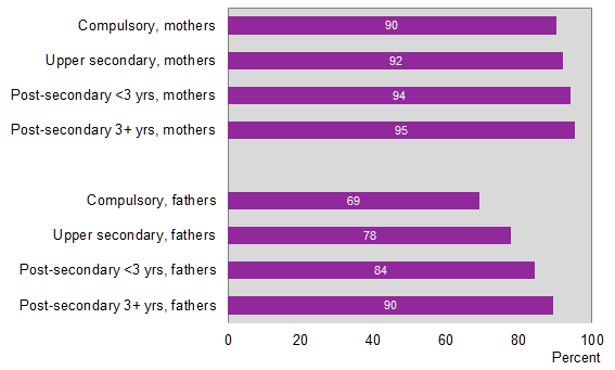 Diagram: Proportion of parents 20 years and older living with all their biological children, by sex and educational attainment, 2017