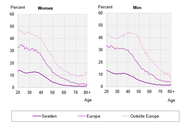 Diagram: Proportion living in homes with less than 20 square metres of living space per person, by sex, age and country of birth group, 2017