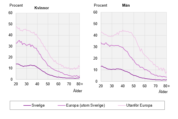 Diagram: Andel av befolkningen 20 år och äldre som bor på mindre än 20 kvadratmeter per person efter kön, ålder och födelselandsgrupp.