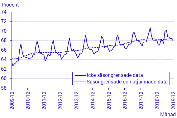 Arbetskraftsundersökningarna (AKU), december, 2019