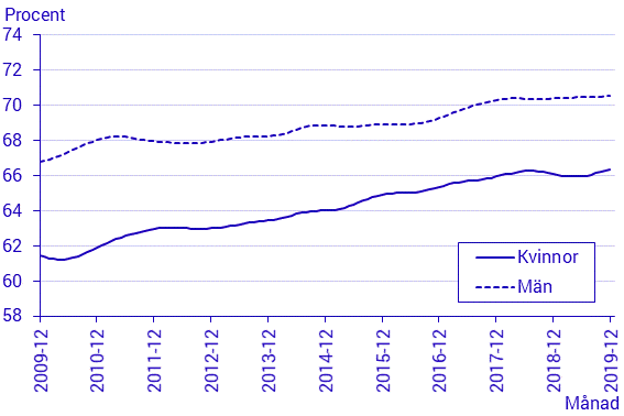 Arbetskraftsundersökningarna (AKU), december, 2019