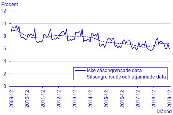 Arbetskraftsundersökningarna (AKU), december, 2019