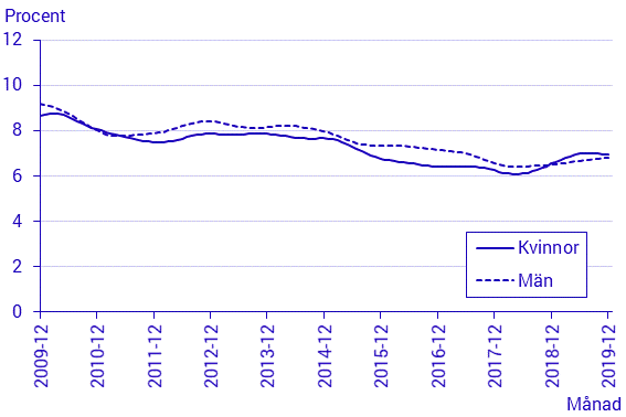 Arbetskraftsundersökningarna (AKU), december, 2019