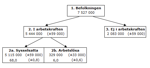 Samband på arbetsmarknaden december 2019, 15–74 år