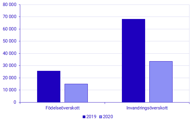 Diagram: Födelseöverskott och invandringsöverskott 2020 jämfört med 2019