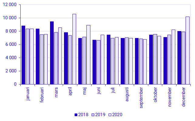 Diagram: Antal döda per månad och år under perioden 2018–2020 