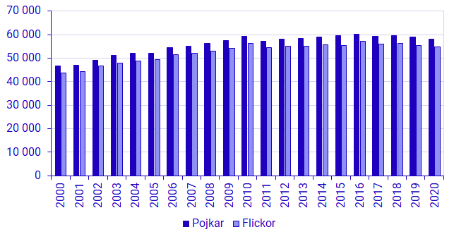 Diagram: Antal födda per år, 2000–2020 efter kön