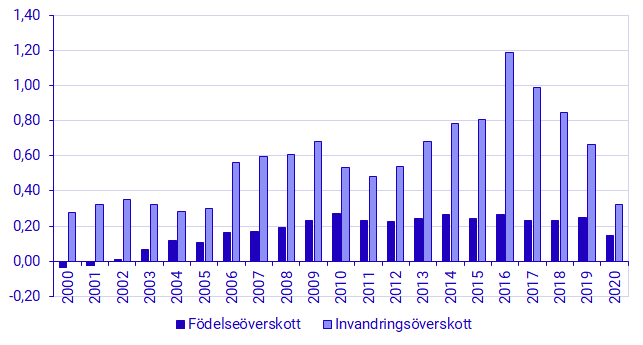 Diagram: Relativ folkökning fördelat på födelse- och invandringsöverskott, 2000 – 2020, i procent