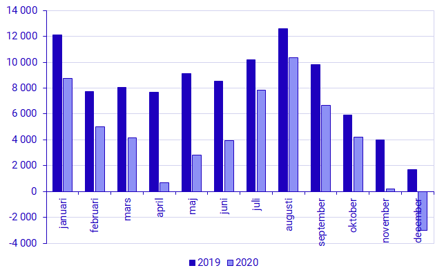 Diagram: Folkmängdens förändring per månad 2019 och 2020
