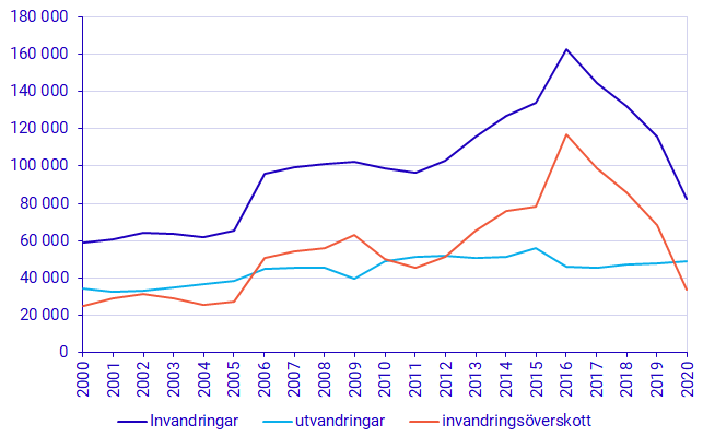 Diagram: Antal in- och utvandringar samt invandringsöverskott 2000–2020