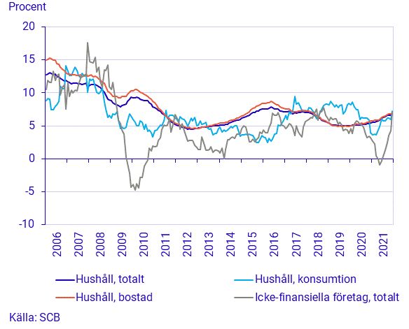 Finansmarknadsstatistik, december 2021