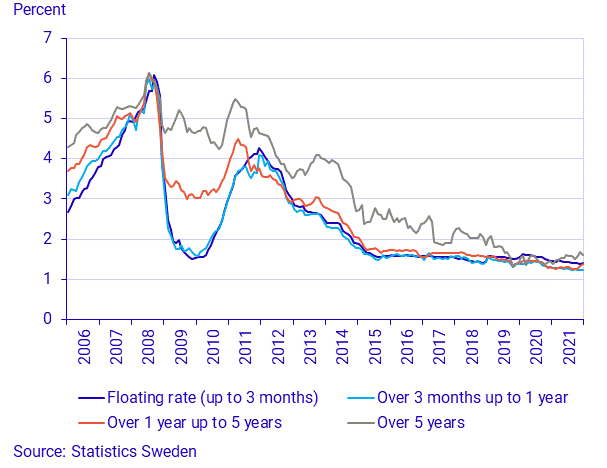 Financial market statistics, December 2021