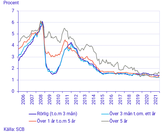 Finansmarknadsstatistik, december 2021