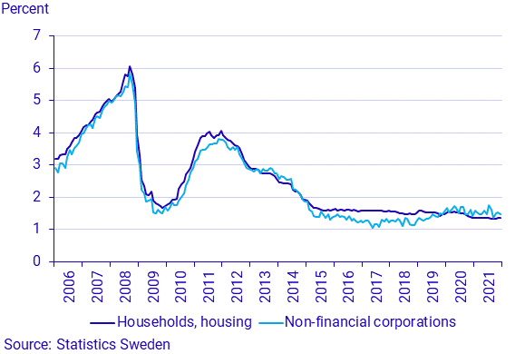 Financial market statistics, December 2021