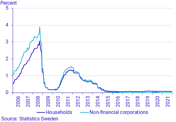 Financial market statistics, December 2021