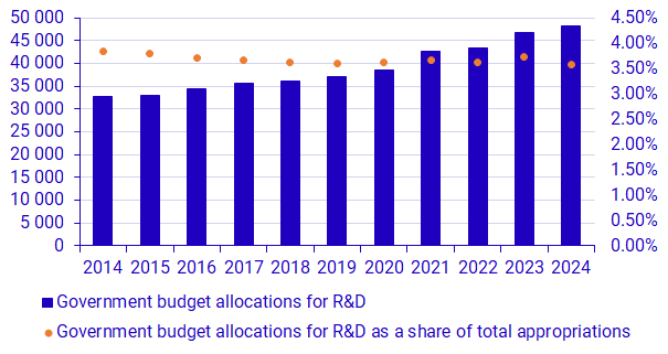 Graph: Government budget allocations for R&D in SEK millions and as share of total appropriations, 2014-2024, current prices