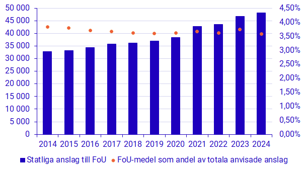 Diagram: Statliga budgetanslag för FoU i miljoner kronor samt som andel av totala anslag i statsbudgeten, 2014–2024, löpande priser.