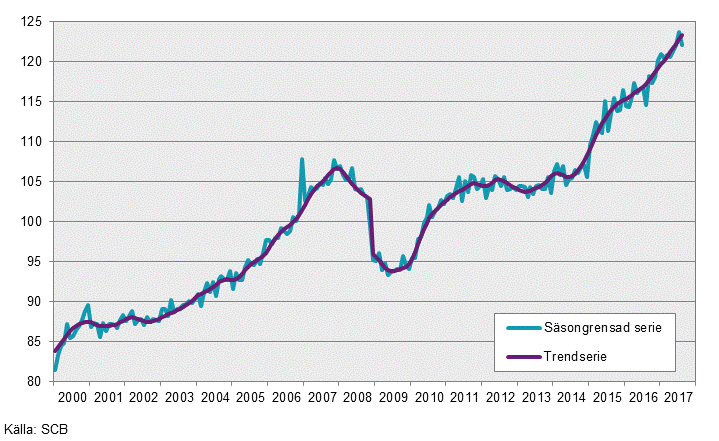 Produktionsindex över näringslivet, augusti 2017