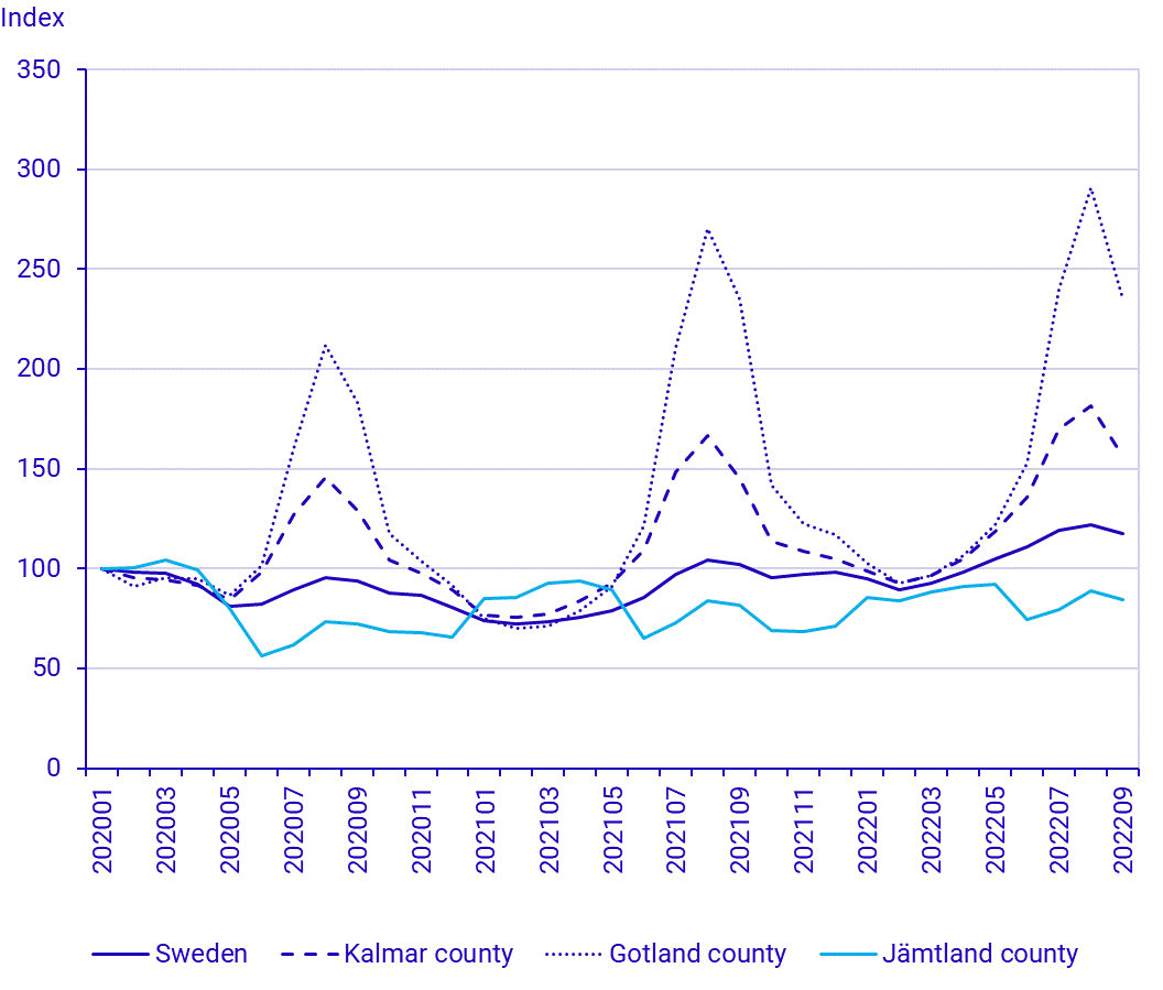 Population by Labour market status, 3rd quarter 2022
