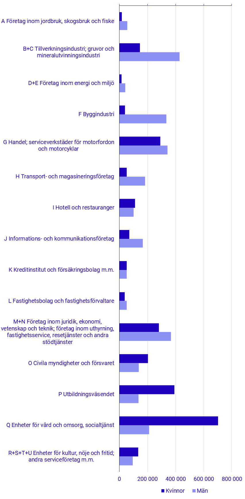 Befolkningens arbetsmarknadsstatus, kvartal 3 2022