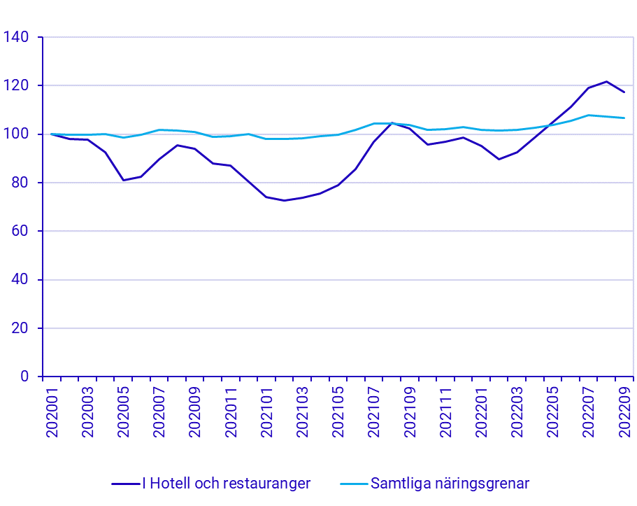 Befolkningens arbetsmarknadsstatus, kvartal 3 2022