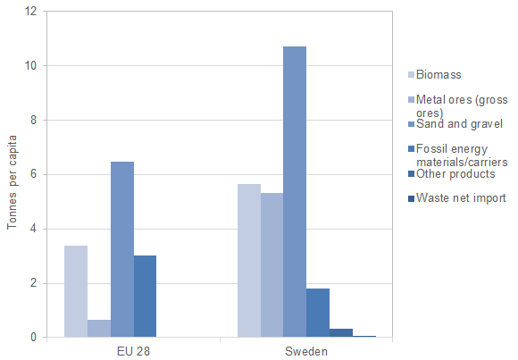 Figure 9. Domestic material consumption by material category, Sweden and EU 2017, tonnes per capita