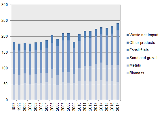 Figure 3. Domestic material consumption per category of material, Sweden 1998-2017, million tonnes per year