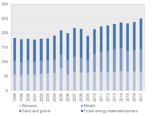 Figure 1. Domestic extraction per category of material, Sweden 1998-2017, million tonnes per year