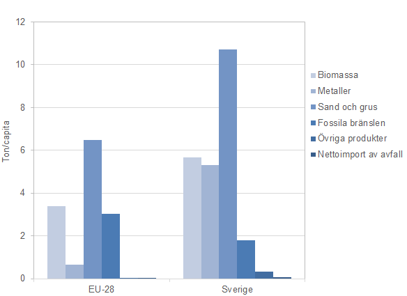 Diagram 9. Materialkonsumtion per materialkategori i Sverige och EU 2017, ton/capita