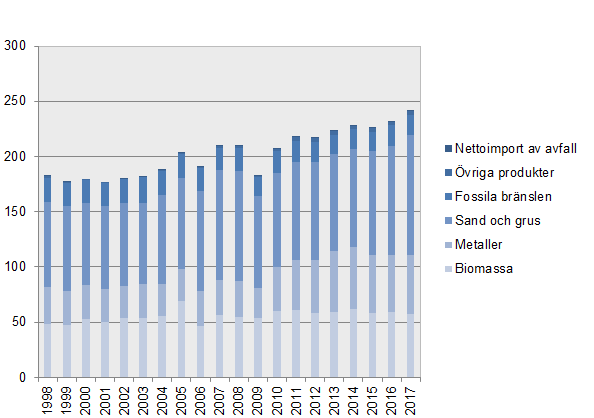  Inhemsk materialkonsumtion per materialkategori, Sverige 1998-2017, miljoner ton per år