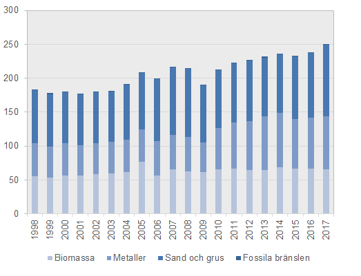 Diagram 1. Inhemsk utvinning per materialkategori, Sverige 1998-2017, miljoner ton per år