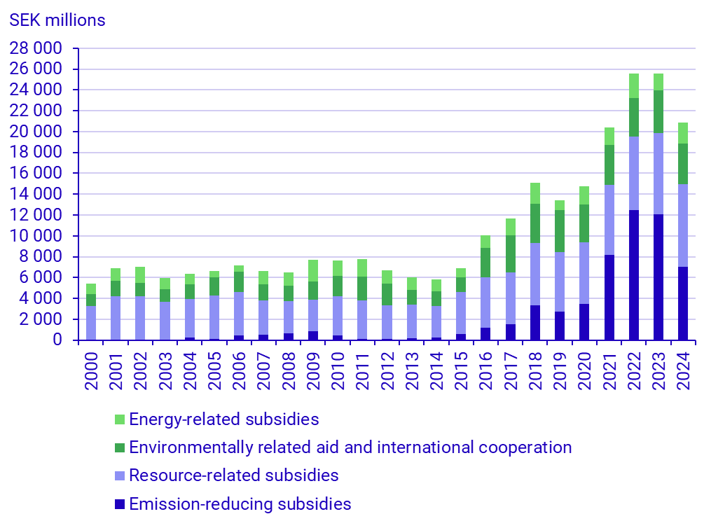 Graph: Total environmentally motivated subsidies by area, million SEK, 2000 – 2024