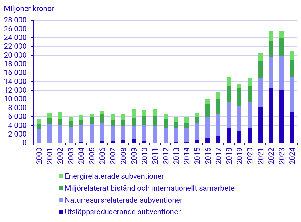 Diagram: Utveckling av totala miljömotiverade subventioner per område i miljoner kronor, 2000 – 2024