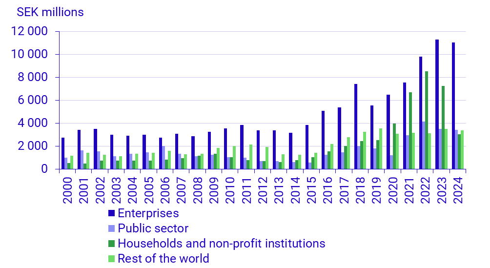 Graph: Environmentally motivated subsidies by recipient, million SEK, 2000 – 2024