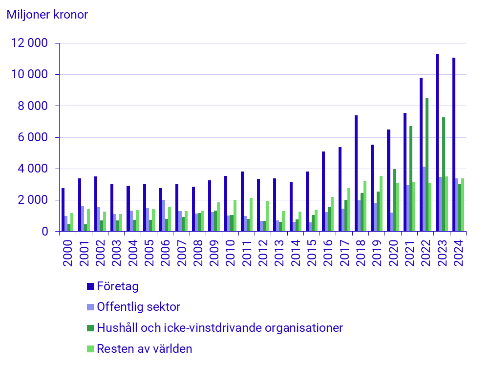 Diagram: Utveckling av miljömotiverade subventioner per mottagare i miljoner kronor, 2000 – 2024