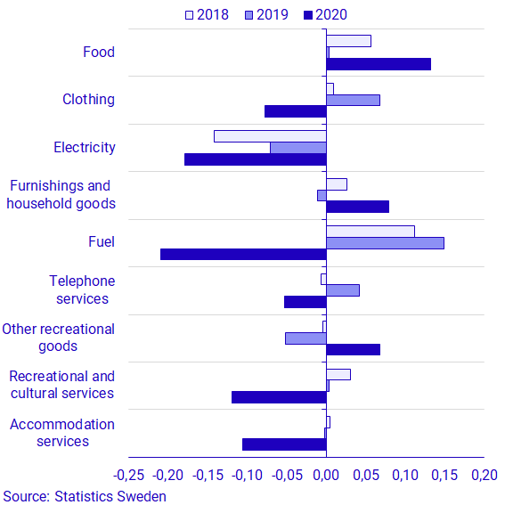 Graph: Effect on the monthly change in CPIF in April 2018-2020 on the goods and services that had the largest effect on the CPIF. 