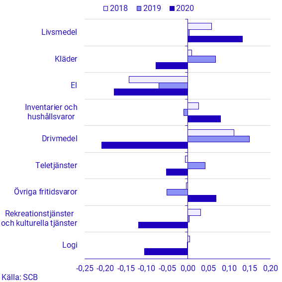 Diagram: Effekt på månadförändringen i KPIF under april 2020-2018 för de varor och tjänster som påverkade KPIF främst.