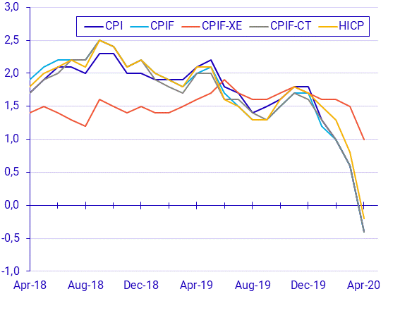 Consumer Price Index (CPI), April 2020