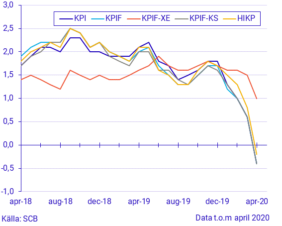 Konsumentprisindex (KPI), april 2020