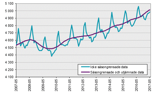 Arbetskraftsundersökningarna (AKU), maj 2017