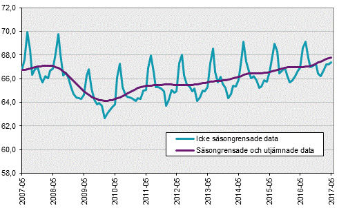 Arbetskraftsundersökningarna (AKU), maj 2017