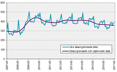 Arbetskraftsundersökningarna (AKU), maj 2017