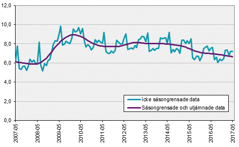 Arbetskraftsundersökningarna (AKU), maj 2017