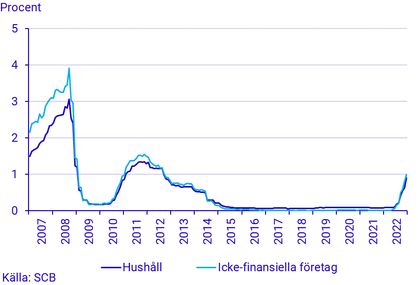 Finansmarknadsstatistik, december 2022