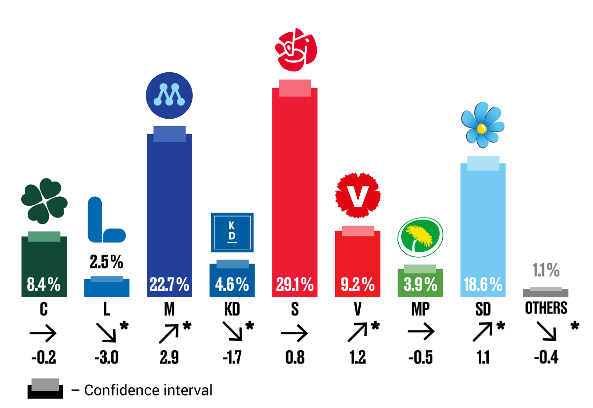 Estimate of election results “if an election had been held today”. November 2021, and the difference compared with the 2018 parliamentary election