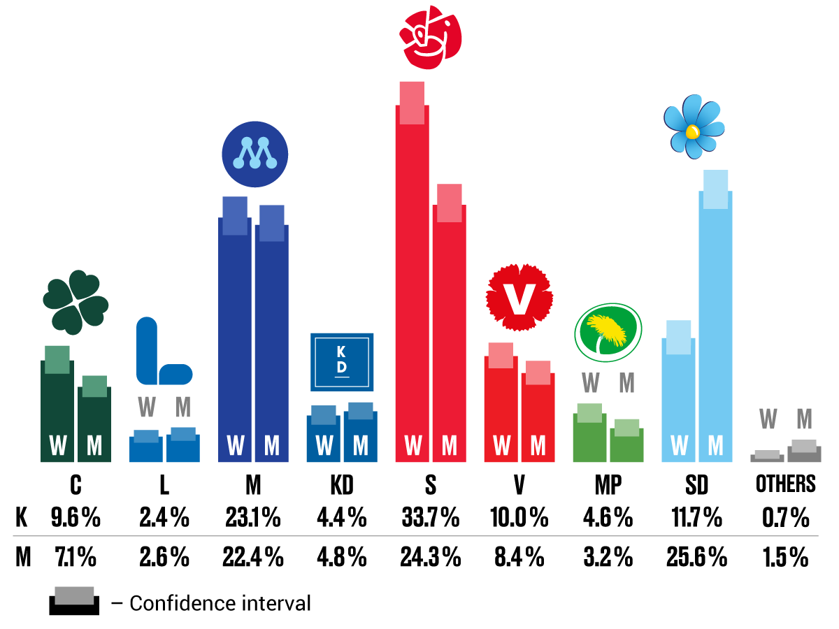 Estimate of election results “if an election had been held today”, women (W) and men (M). November 2021