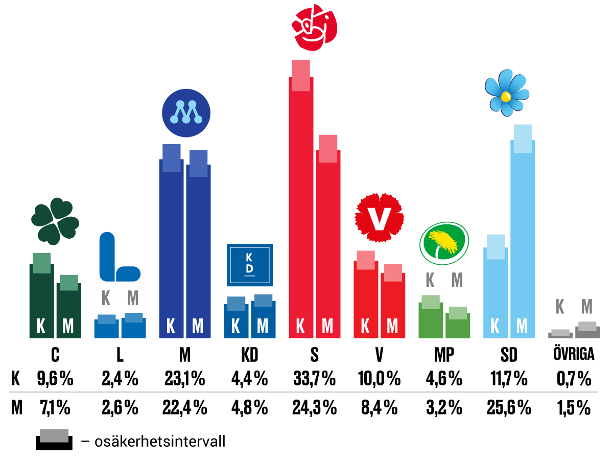 Skattning av valresultatet ”om det varit val idag”, kvinnor (K) och män (M). November 2021