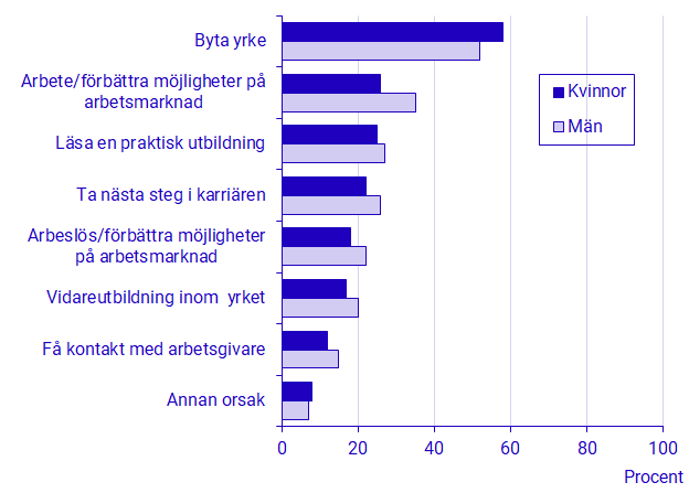 Diagram: Anledningar att studera på YH. Kvinnor och män med tidigare eftergymnasial utbildning.