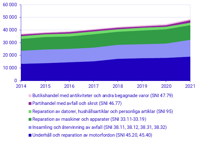 Förädlingsvärde i den cirkulära sektorn