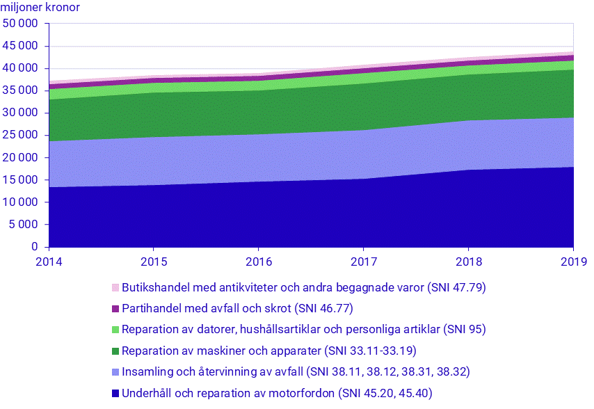 Förädlingsvärde i den cirkulära sektorn